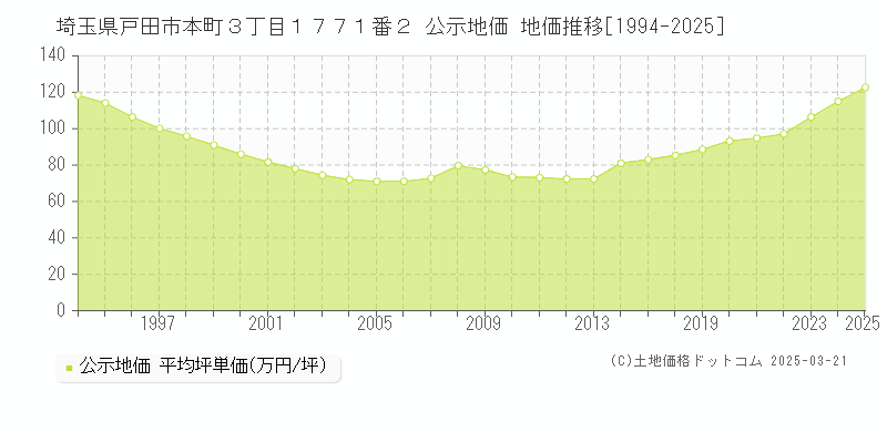 埼玉県戸田市本町３丁目１７７１番２ 公示地価 地価推移[1994-2025]