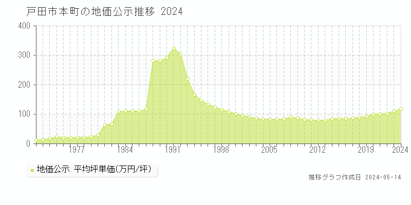 戸田市本町の地価公示推移グラフ 