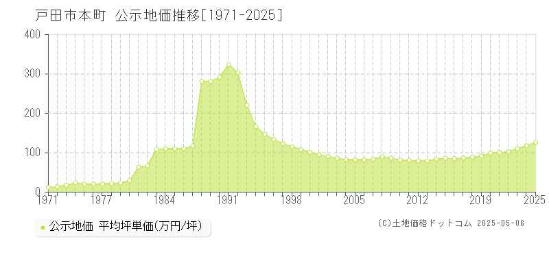 本町(戸田市)の公示地価推移グラフ(坪単価)[1971-2025年]