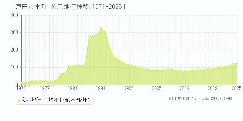 戸田市本町の地価公示推移グラフ 