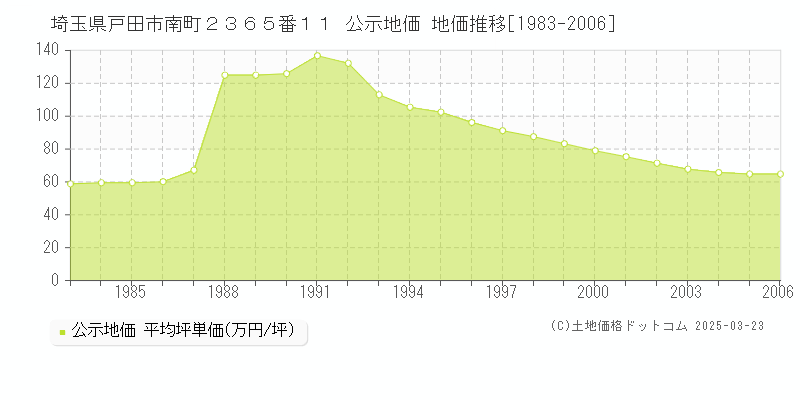 埼玉県戸田市南町２３６５番１１ 公示地価 地価推移[1983-2006]