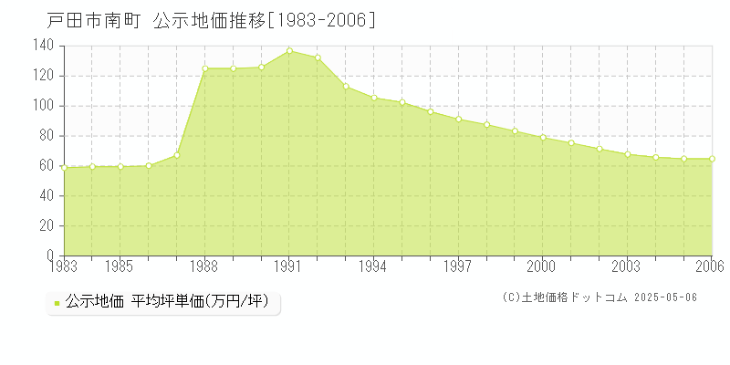 南町(戸田市)の公示地価推移グラフ(坪単価)[1983-2006年]