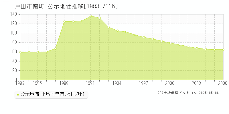 戸田市南町の地価公示推移グラフ 