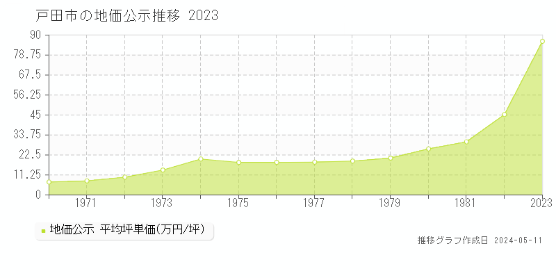 戸田市の地価公示推移グラフ 