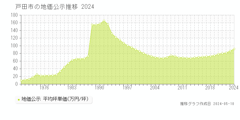 戸田市全域の地価公示推移グラフ 