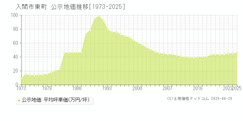 東町(入間市)の公示地価推移グラフ(坪単価)[1973-2025年]