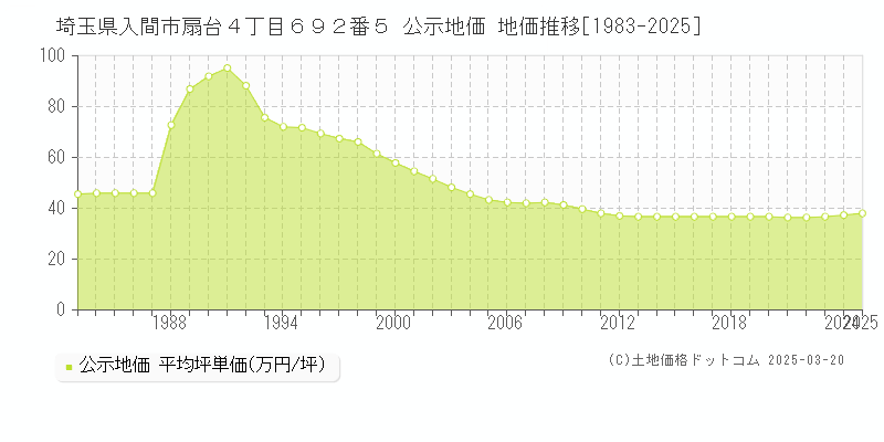 埼玉県入間市扇台４丁目６９２番５ 公示地価 地価推移[1983-2025]