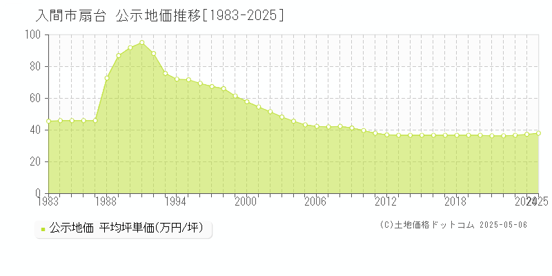 扇台(入間市)の公示地価推移グラフ(坪単価)[1983-2025年]