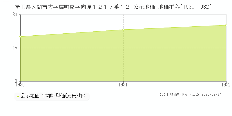 埼玉県入間市大字扇町屋字向原１２１７番１２ 公示地価 地価推移[1980-1982]
