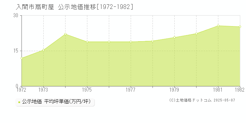 扇町屋(入間市)の公示地価推移グラフ(坪単価)[1972-1982年]