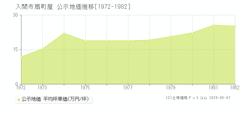 入間市扇町屋の地価公示推移グラフ 