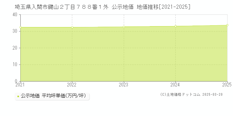 埼玉県入間市鍵山２丁目７８８番１外 公示地価 地価推移[2021-2025]