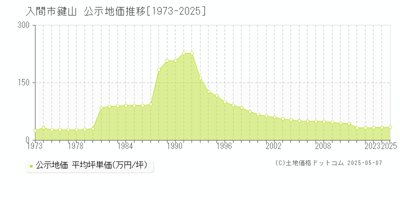 鍵山(入間市)の公示地価推移グラフ(坪単価)[1973-2025年]