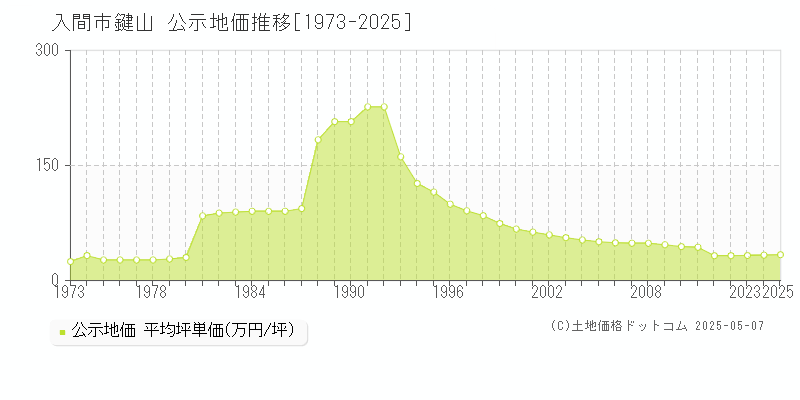 入間市鍵山の地価公示推移グラフ 