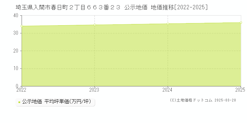 埼玉県入間市春日町２丁目６６３番２３ 公示地価 地価推移[2022-2025]