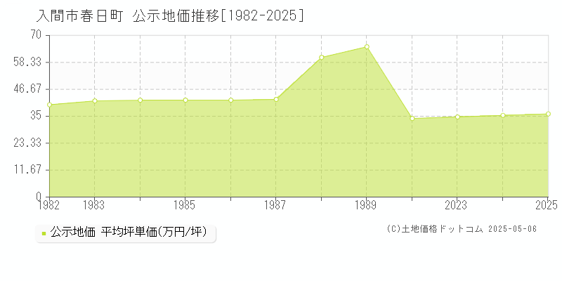春日町(入間市)の公示地価推移グラフ(坪単価)[1982-2025年]