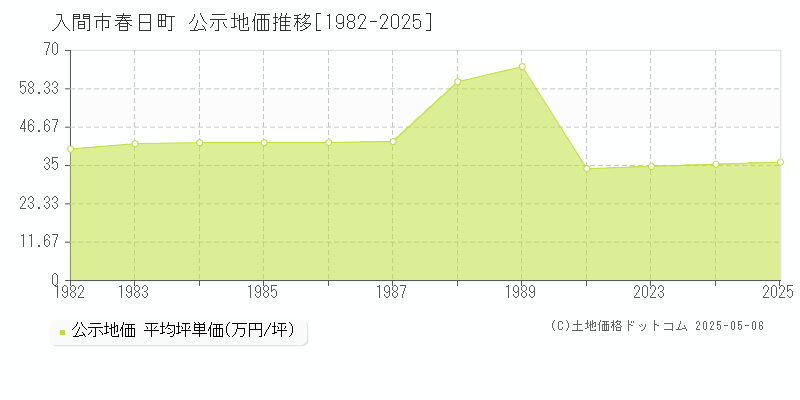 入間市春日町の地価公示推移グラフ 