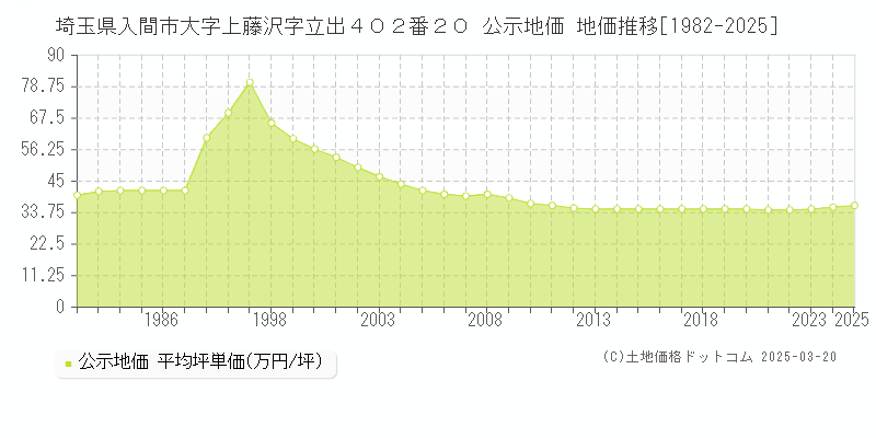 埼玉県入間市大字上藤沢字立出４０２番２０ 公示地価 地価推移[1982-2025]
