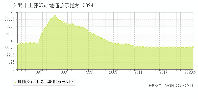 入間市上藤沢の地価公示推移グラフ 