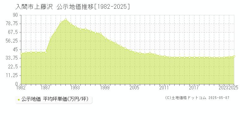 上藤沢(入間市)の公示地価推移グラフ(坪単価)[1982-2025年]