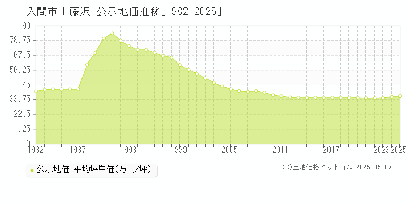 入間市上藤沢の地価公示推移グラフ 