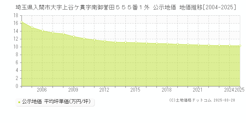 埼玉県入間市大字上谷ケ貫字南御誉田５５５番１外 公示地価 地価推移[2004-2025]