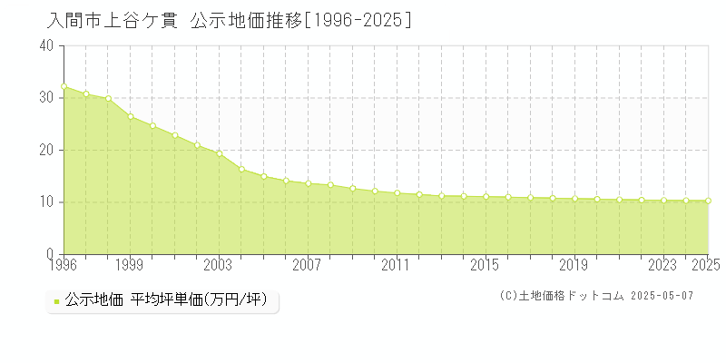上谷ケ貫(入間市)の公示地価推移グラフ(坪単価)[1996-2025年]