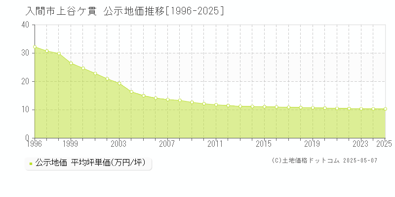 入間市上谷ケ貫の地価公示推移グラフ 