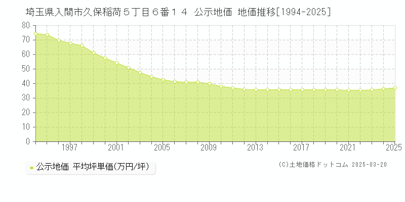 埼玉県入間市久保稲荷５丁目６番１４ 公示地価 地価推移[1994-2025]