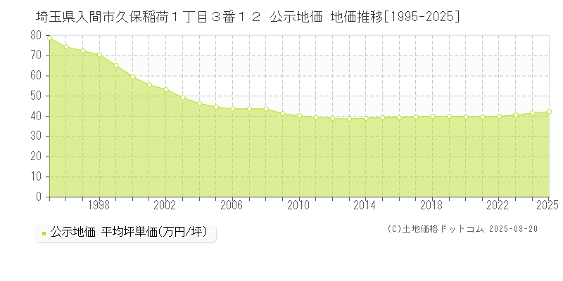 埼玉県入間市久保稲荷１丁目３番１２ 公示地価 地価推移[1995-2025]