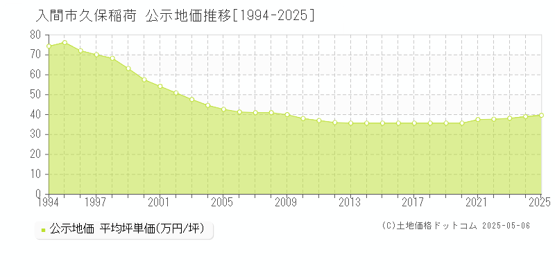 久保稲荷(入間市)の公示地価推移グラフ(坪単価)[1994-2025年]