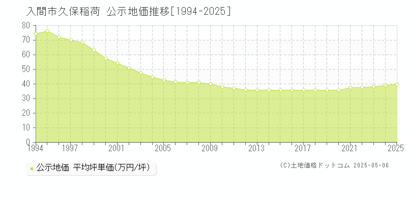 入間市久保稲荷の地価公示推移グラフ 