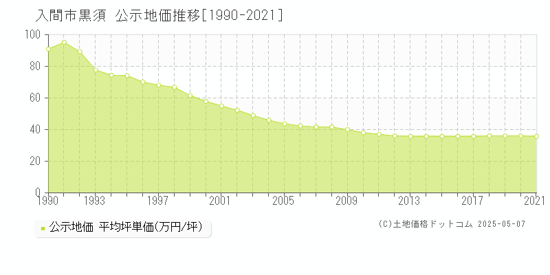 黒須(入間市)の公示地価推移グラフ(坪単価)[1990-2021年]