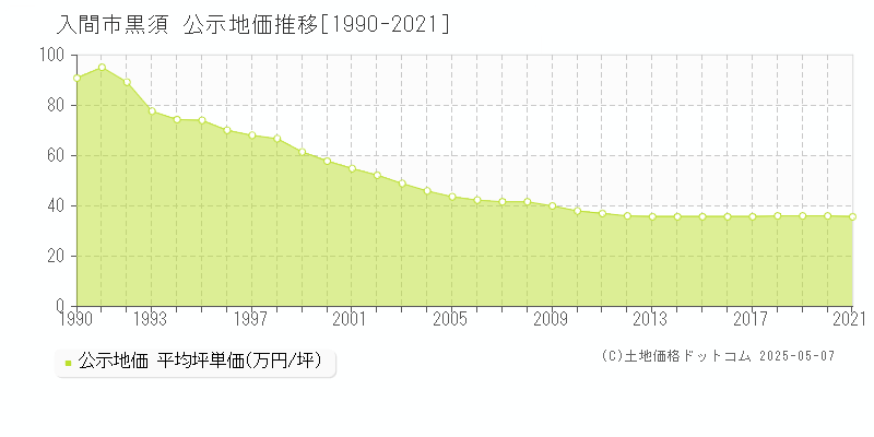 入間市黒須の地価公示推移グラフ 