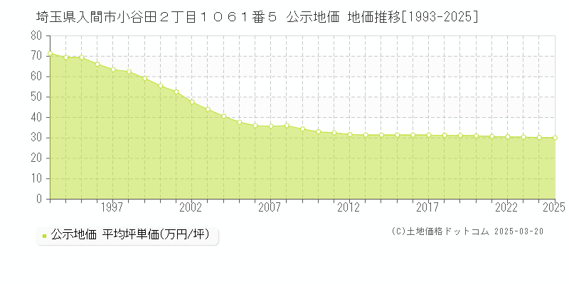 埼玉県入間市小谷田２丁目１０６１番５ 公示地価 地価推移[1993-2025]