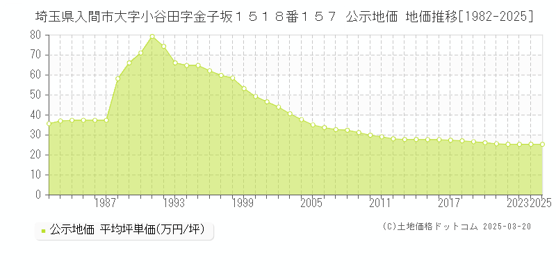 埼玉県入間市大字小谷田字金子坂１５１８番１５７ 公示地価 地価推移[1982-2025]