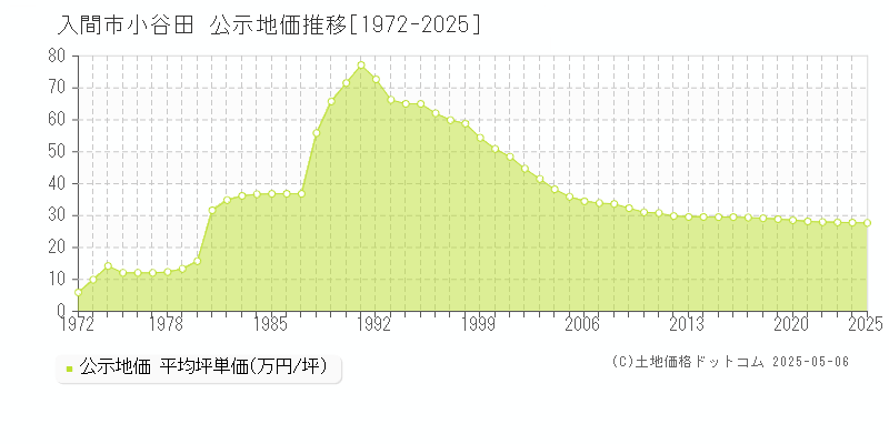小谷田(入間市)の公示地価推移グラフ(坪単価)[1972-2025年]