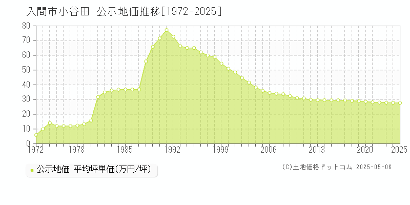 入間市小谷田の地価公示推移グラフ 