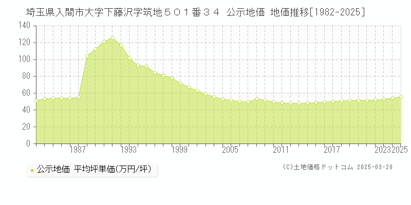 埼玉県入間市大字下藤沢字筑地５０１番３４ 公示地価 地価推移[1982-2025]
