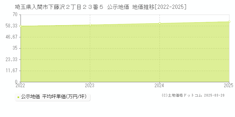 埼玉県入間市下藤沢２丁目２３番５ 公示地価 地価推移[2022-2025]