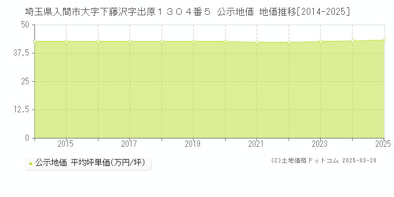 埼玉県入間市大字下藤沢字出原１３０４番５ 公示地価 地価推移[2014-2025]