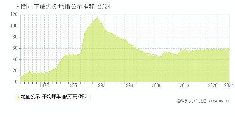 入間市下藤沢の地価公示推移グラフ 
