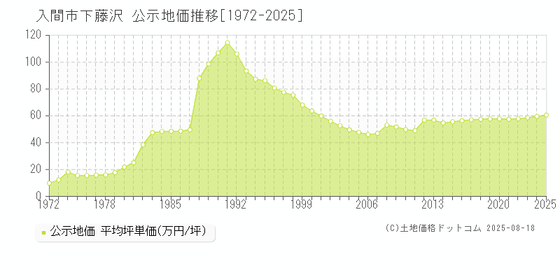 下藤沢(入間市)の公示地価推移グラフ(坪単価)[1972-2025年]