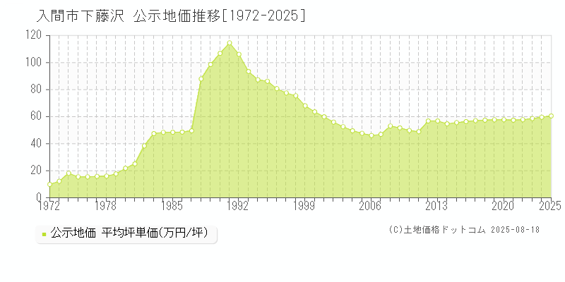 入間市下藤沢の地価公示推移グラフ 