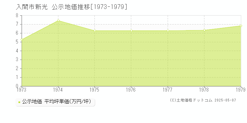 新光(入間市)の公示地価推移グラフ(坪単価)[1973-1979年]