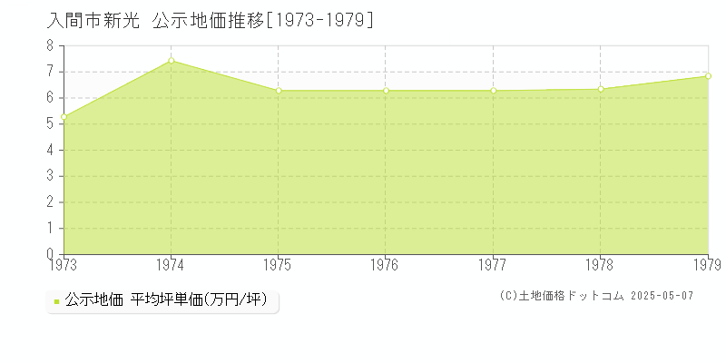 入間市新光の地価公示推移グラフ 