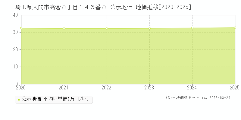 埼玉県入間市高倉３丁目１４５番３ 公示地価 地価推移[2020-2025]