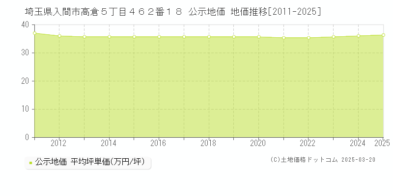 埼玉県入間市高倉５丁目４６２番１８ 公示地価 地価推移[2011-2025]