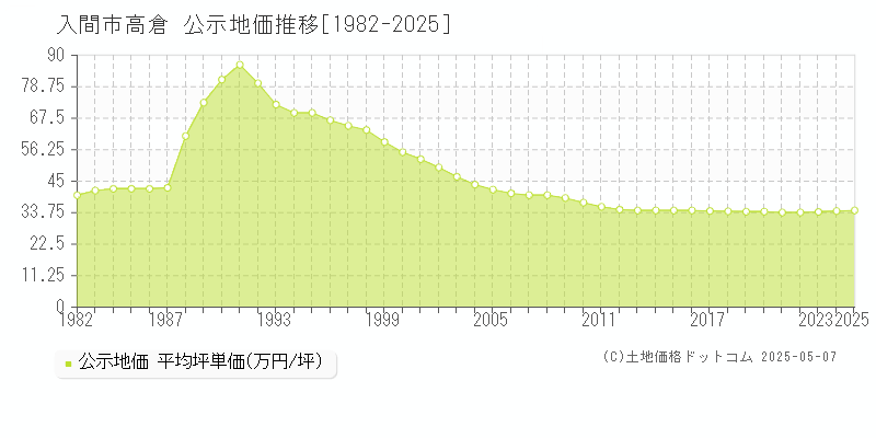 高倉(入間市)の公示地価推移グラフ(坪単価)[1982-2025年]
