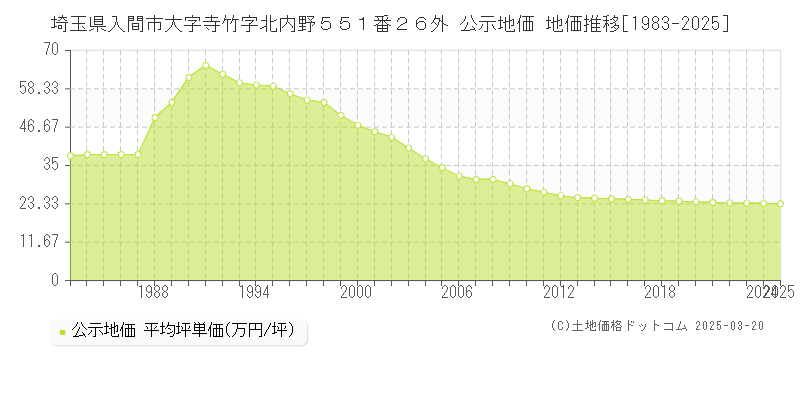 埼玉県入間市大字寺竹字北内野５５１番２６外 公示地価 地価推移[1983-2025]